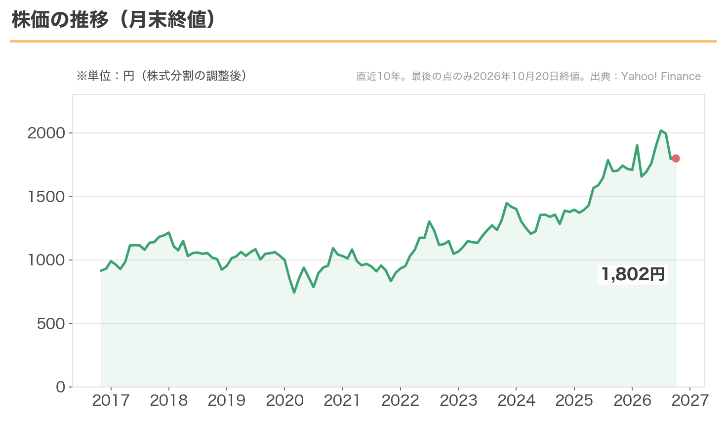 ユー・エス・エスの株価の推移。10年で916円から1,802円へ