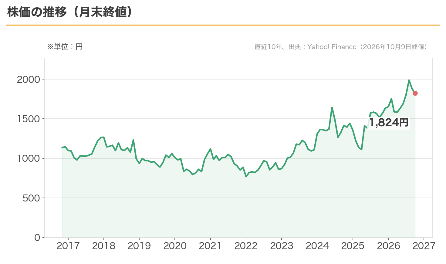 アネスト岩田の株価の10年推移