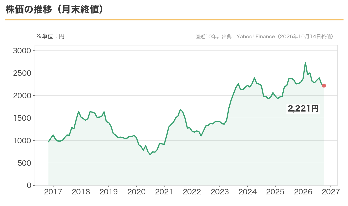 オカムラの株価の10年推移。月末終値。現在2,221円