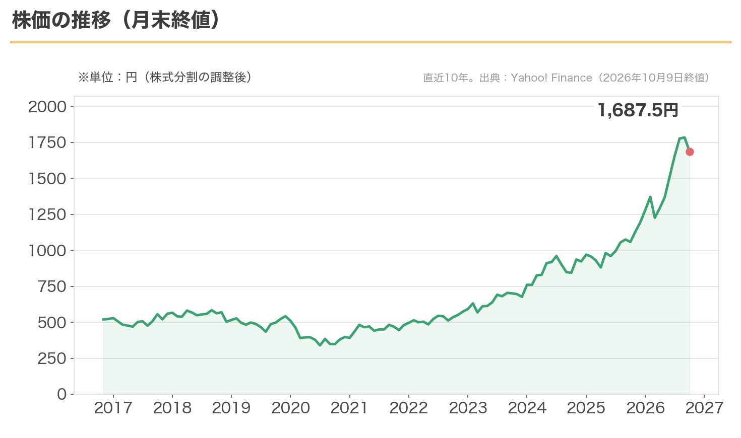 三井住友トラストグループの株価の10年推移。月末終値。現在1,687.5円