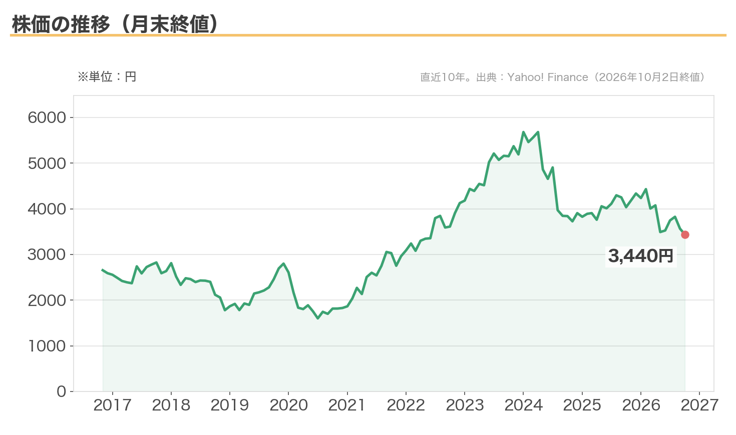ジャックスの株価の10年推移