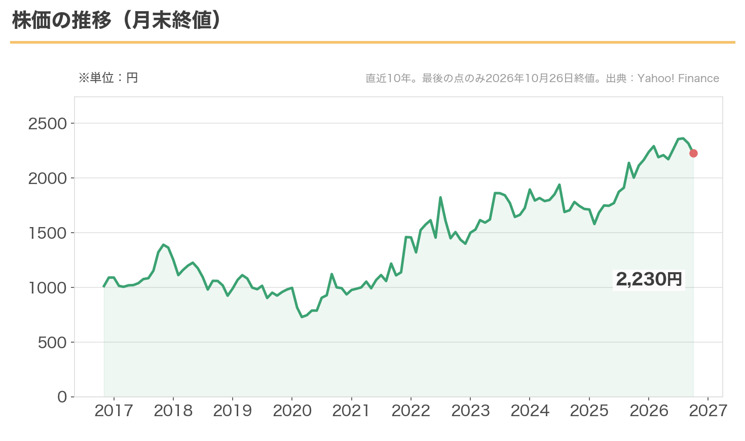 エーアイテイーの株価の推移。10年で1,013円から2,230円へ