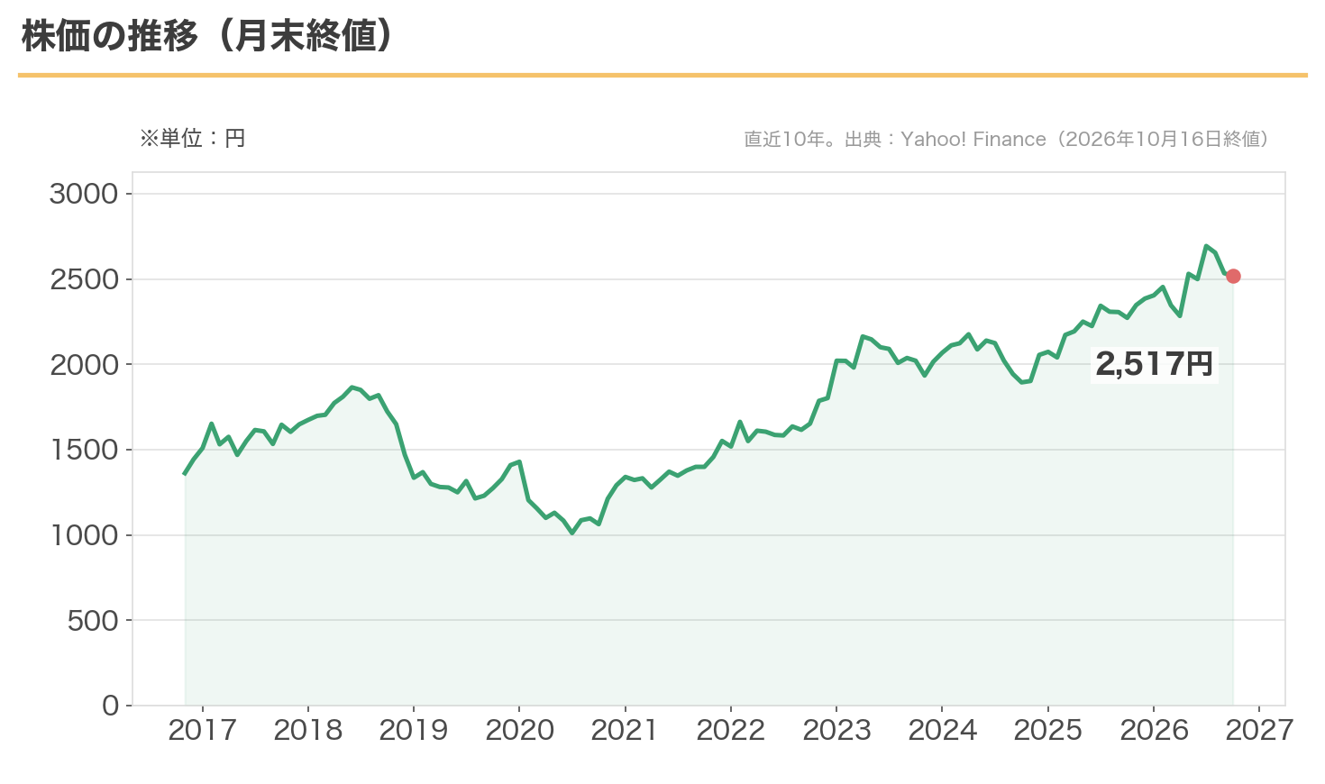 学究社の株価の10年推移。月末終値。現在2,517円