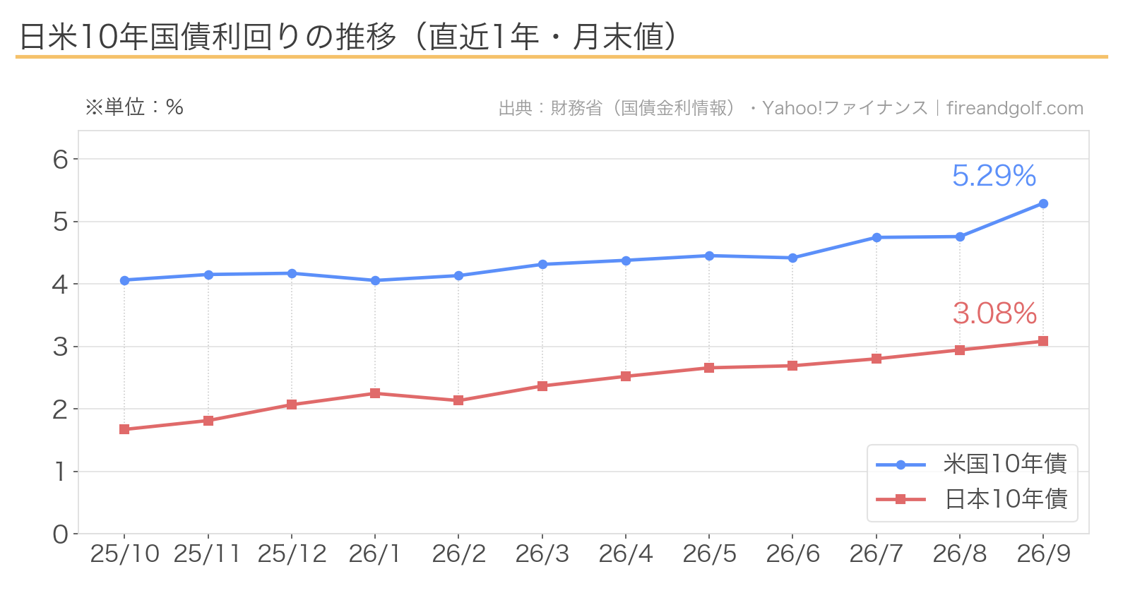 日米10年国債利回りの推移チャート