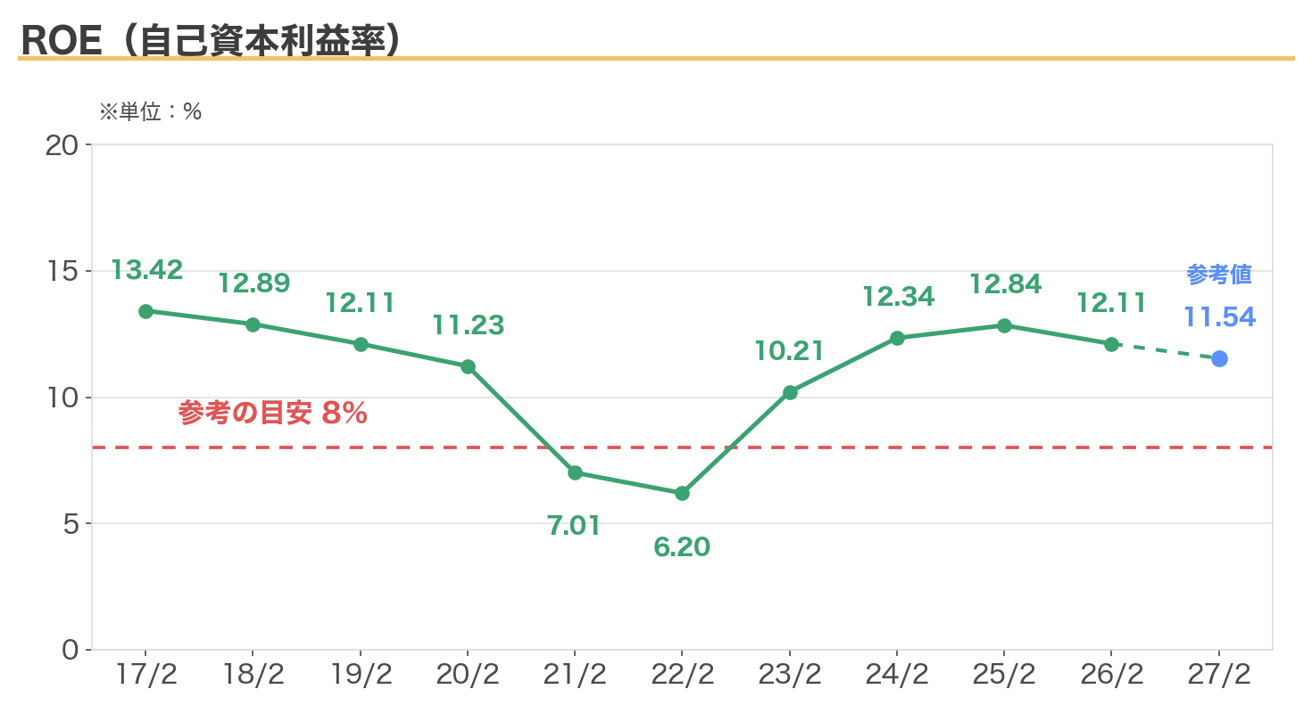 エービーシー・マートのROEの推移。2026年2月期は12.11%、2027年2月期の予想（参考値）は11.54%