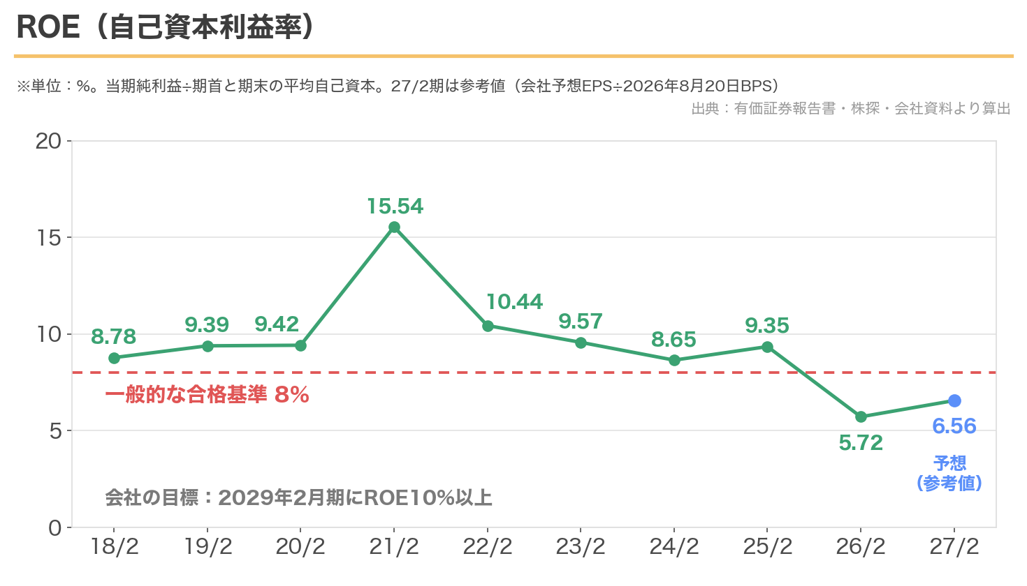 あさひのROEの推移。2026年2月期の実績は5.72%、2027年2月期は予想にもとづく参考値6.56%