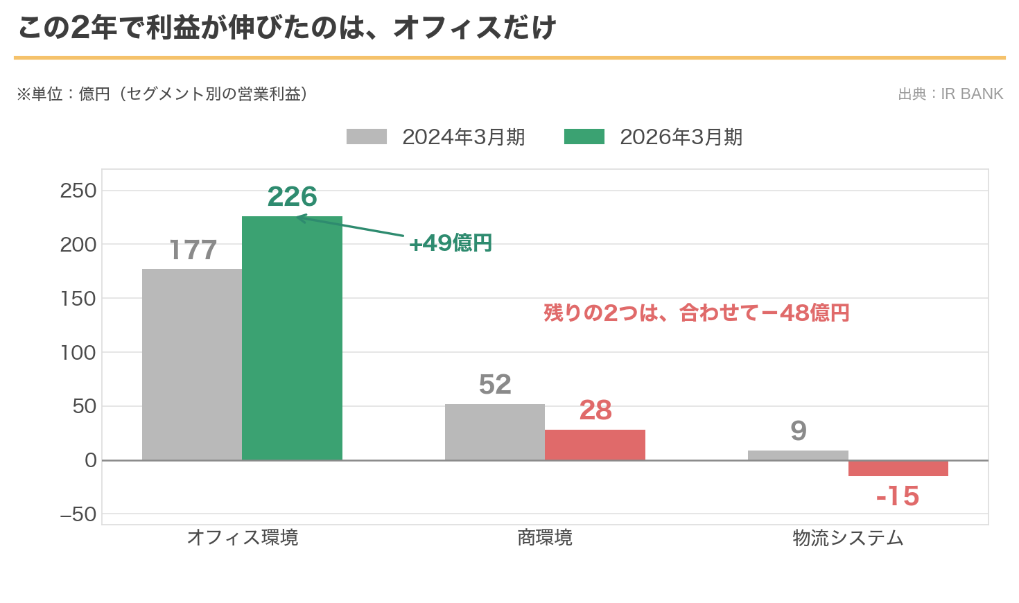 オカムラの事業別の営業利益。この2年でオフィス環境だけが伸びた