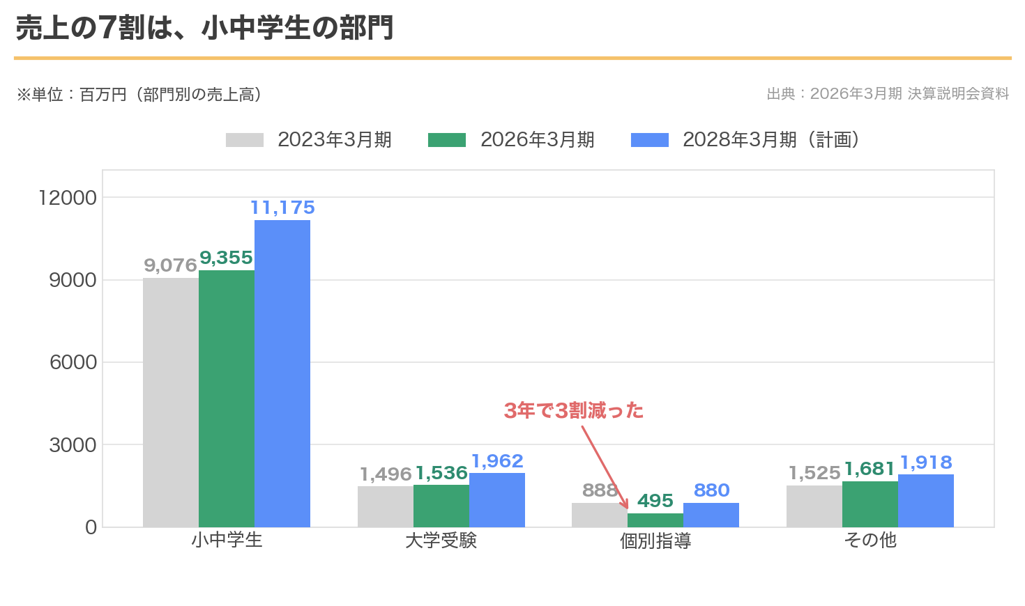 学究社の部門別売上。小中学生部門が7割を占める