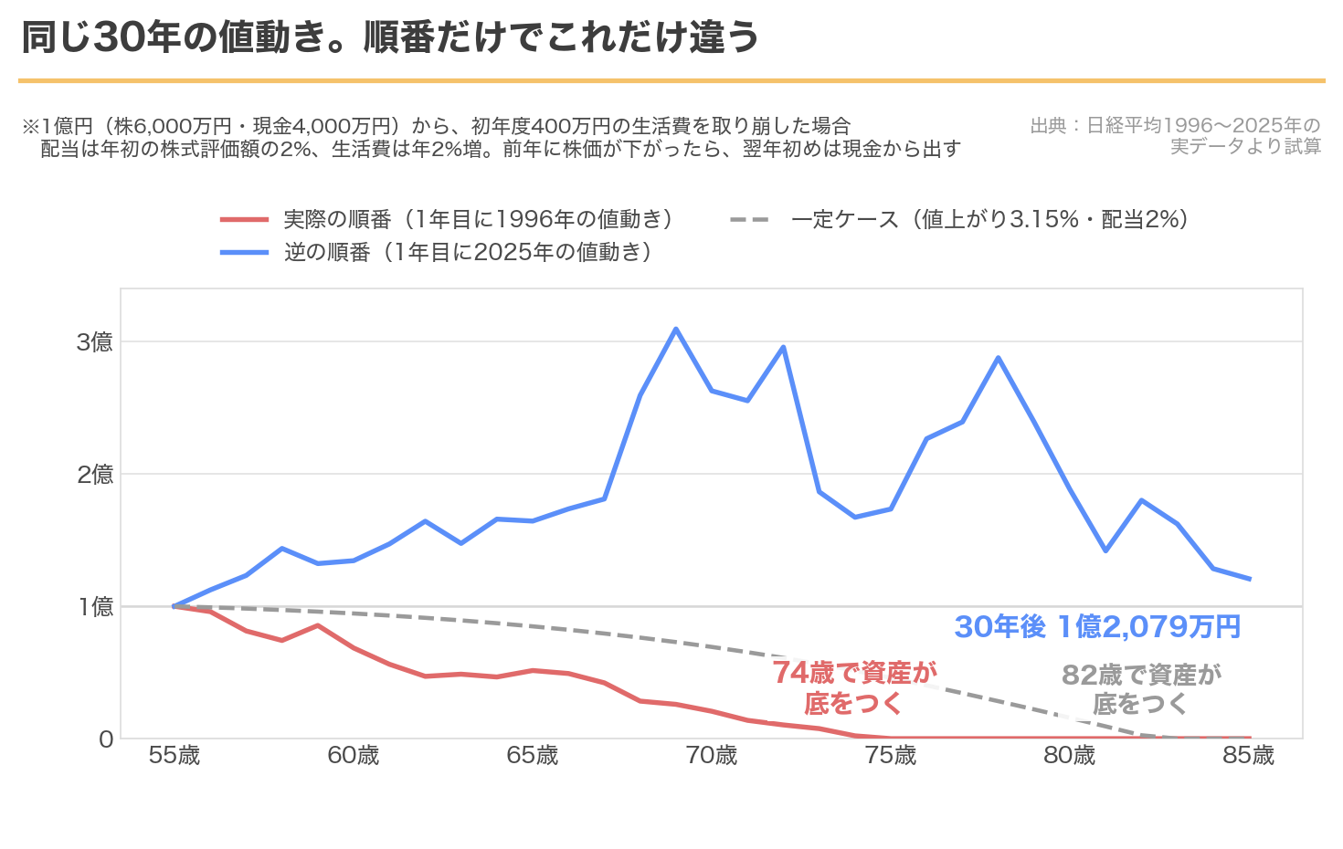 同じ30年の値動きを、実際の順番と逆の順番で当てはめた場合の資産推移。実際の順番では74歳で資産が底をつき、逆の順番では30年後に1億2,079万円