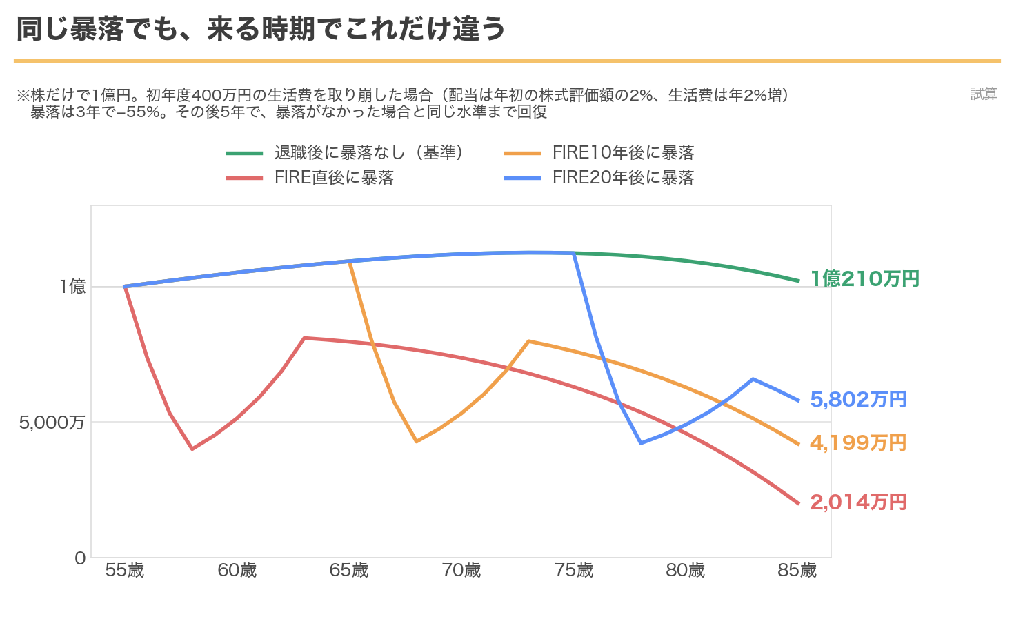 同じ暴落が来る時期を変えた場合の資産推移。退職後に暴落がなければ85歳で1億210万円、FIRE直後に暴落すると2,014万円