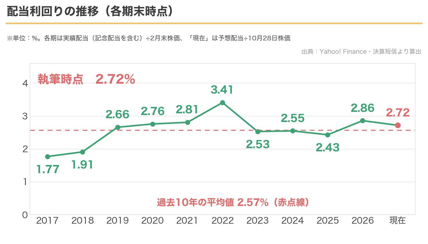エービーシー・マートの配当利回りの推移。現在2.72%、過去10年の平均は2.57%
