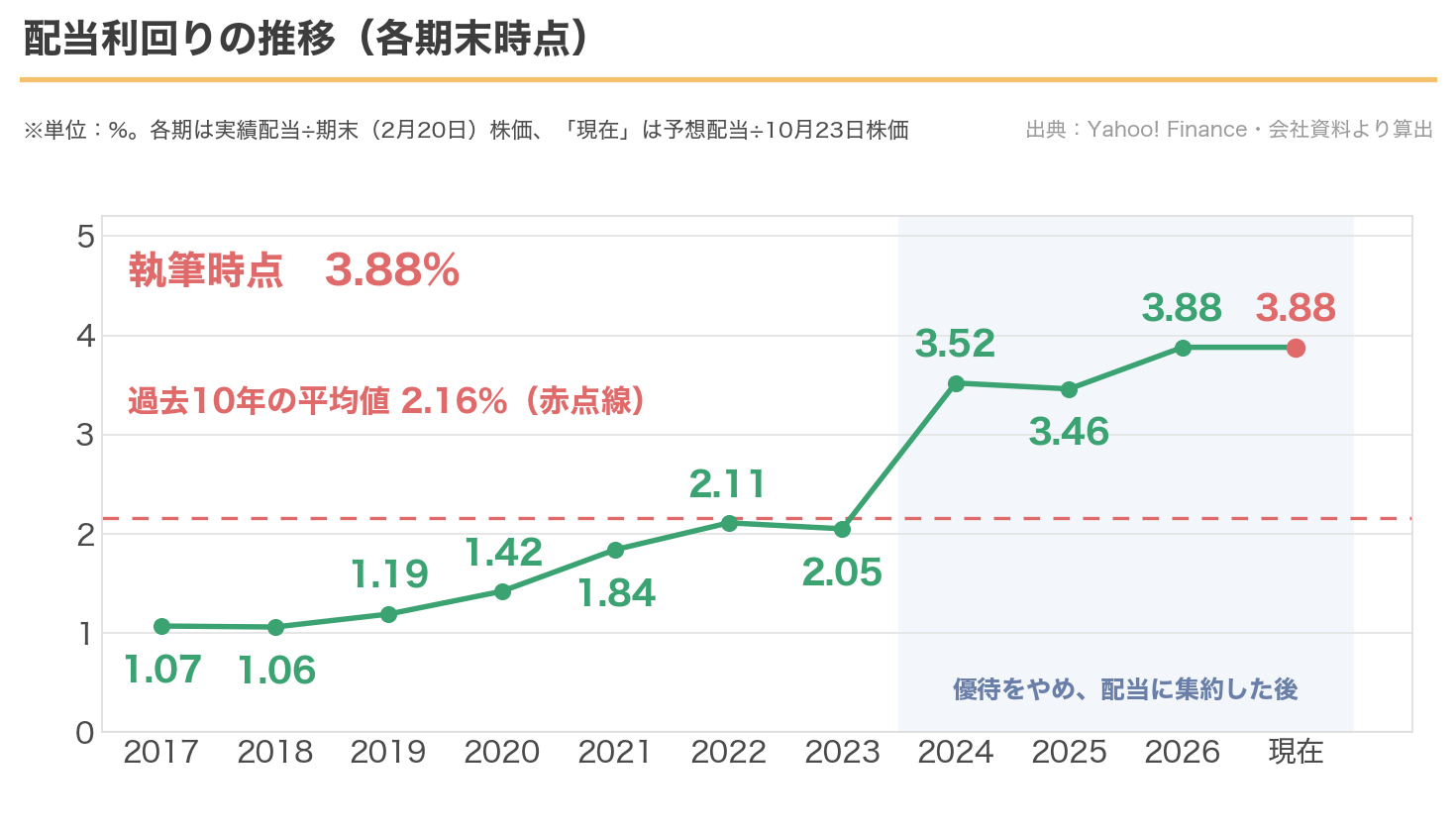 あさひの配当利回りの推移。現在3.88%、過去10年の平均は2.16%