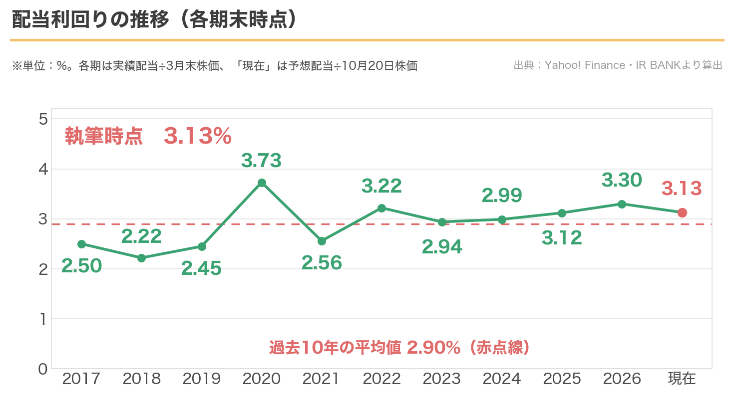 ユー・エス・エスの配当利回りの推移。現在3.13%、過去10年の平均は2.90%