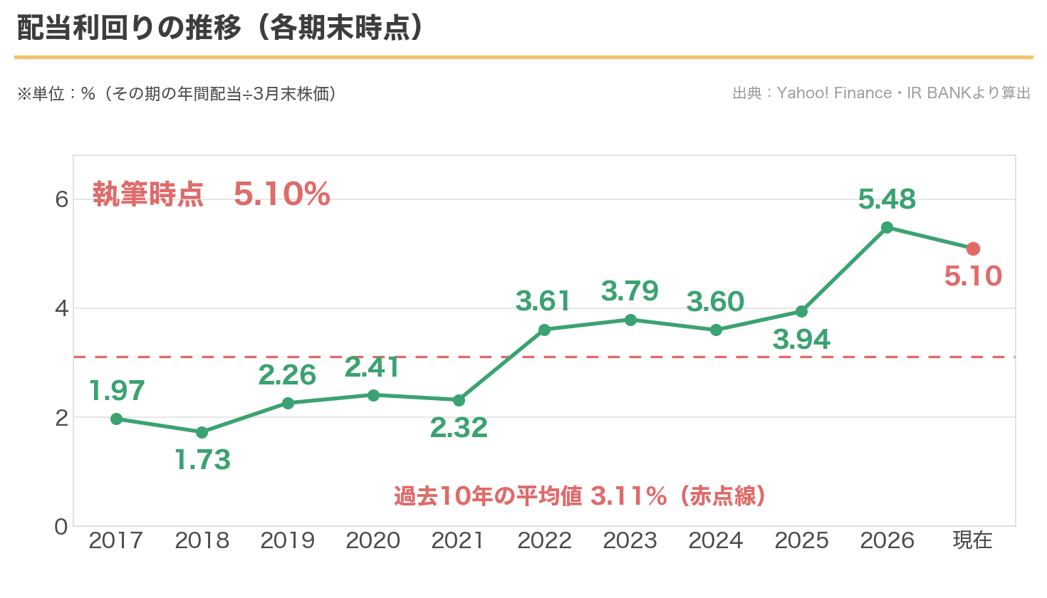 アネスト岩田の配当利回りの推移。現在5.10%