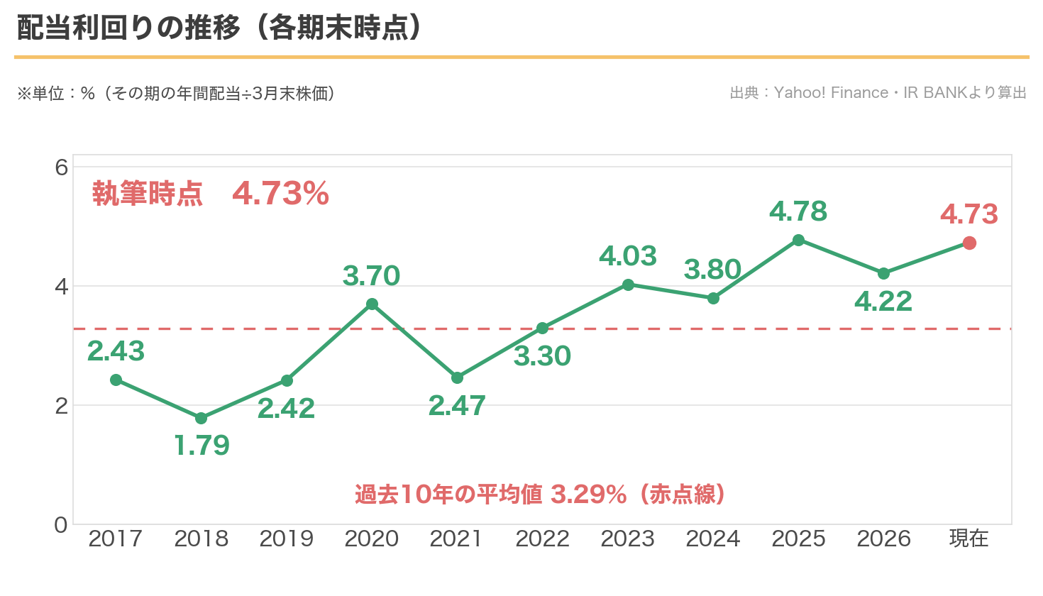 オカムラの配当利回りの推移。現在4.73%