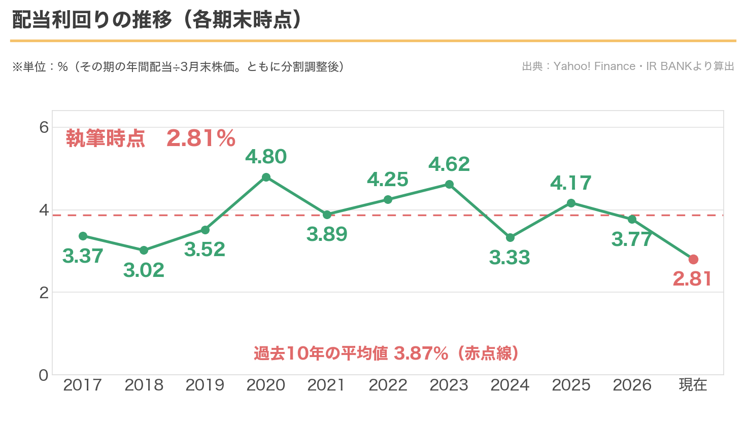 三井住友トラストグループの配当利回りの推移。現在2.81%