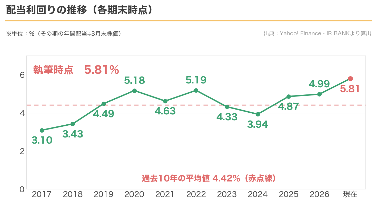 ジャックスの配当利回りの推移。現在5.81%