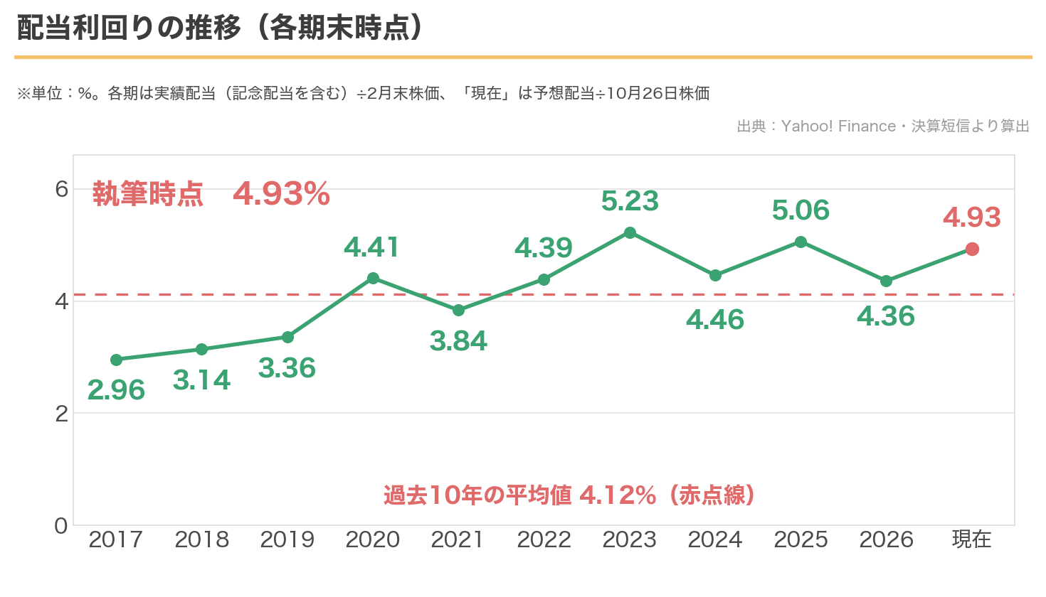 エーアイテイーの配当利回りの推移。現在4.93%、過去10年の平均は4.12%