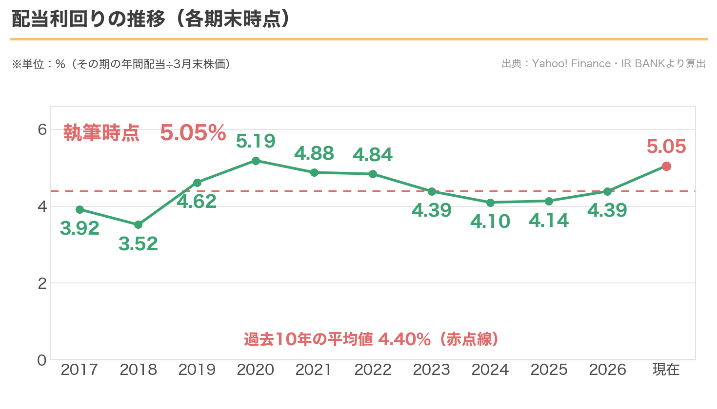 学究社の配当利回りの推移。現在5.05%